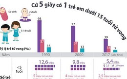 [Infographics] Cứ 5 giây có 1 trẻ em dưới 15 tuổi tử vong