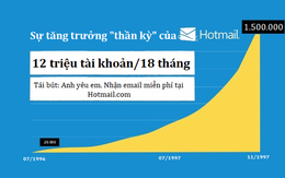 [Marketing thời 4.0] Nhìn lại case study đầu tiên về viral marketing trên thế giới: 1 dòng chữ “thần thánh” thu hút 12 triệu người dùng và 400 triệu USD chỉ trong 18 tháng