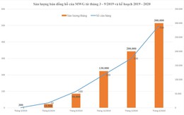 Thế Giới Di Động bán đồng hồ thời trang: tháng 9 bán 50 ngàn chiếc, giành 15% thị phần