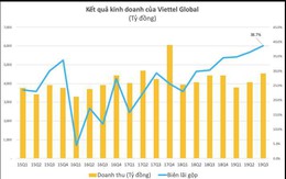 Viettel Global: LNTT 9 tháng đầu năm đạt 1.548 tỷ đồng, biên lãi gộp quý III lên gần 40%