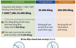 Điểm mới trong phương án giá vé đường sắt Cát Linh-Hà Đông