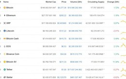 Bitcoin phá vỡ ngưỡng 8.300 USD