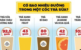 Lượng đường khủng khiếp có trong một cốc trà sữa: Bằng 4 lon Red Bull cộng lại