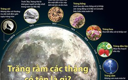 [Infographics] Bạn có biết tên gọi của trăng rằm trong từng tháng?
