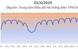 Nắng đổ lửa, TP HCM xài hết 90 triệu kWh điện chỉ trong 1 ngày