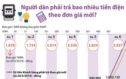 Người dân phải trả bao nhiêu tiền điện theo đơn giá mới?