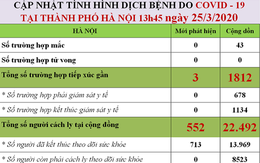 Gần 50.000 người đang được cách ly, 26 bệnh nhân âm tính lần 1 với Covid-19