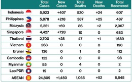 Vượt Philippines, Indonesia thành ổ dịch Covid-19 lớn nhất Đông Nam Á