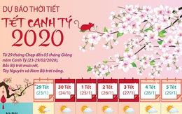 [Infographics] Dự báo thời tiết trong dịp Tết Canh Tý 2020