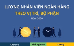 Lương các vị trí trong ngân hàng năm 2020 như thế nào?