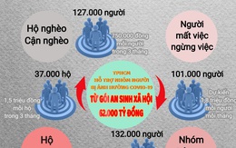 TPHCM triển khai gói an sinh xã hội của Chính phủ hỗ trợ người ảnh hưởng COVID-19 thế nào?