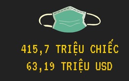 Covid-19: 415,7 triệu khẩu trang Việt Nam xuất khẩu trong 4 tháng đầu năm đã đến những quốc gia và khu vực nào?