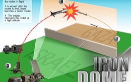 Vì sao Hàn Quốc và Singapore muốn mua tên lửa “Vòm sắt” của Israel?