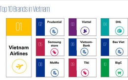 Viettel nằm trong 10 thương hiệu có trải nghiệm khách hàng tốt nhất theo báo cáo của KPMG