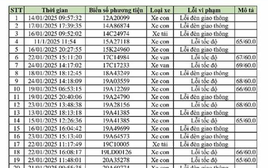 469 xe vi phạm, bị phạt nguội theo Nghị định 168 - Chủ xe liên hệ với công an ngay!