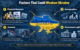 4 yếu tố khiến Ukraine sụp đổ
