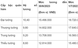Mức lương cấp Tướng trong quân đội áp dụng từ ngày 1/7 tới đây