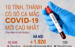 10 tỉnh, thành có số ca mắc Covid-19 mới cao nhất