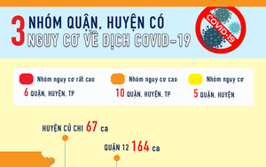 [Infographic] TP HCM có 6 quận, huyện... "nguy cơ rất cao" về dịch Covid-19