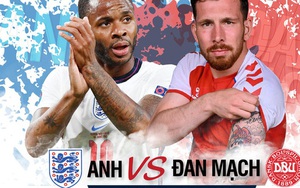 Tương quan trận bán kết EURO 2020 Anh - Đan Mạch