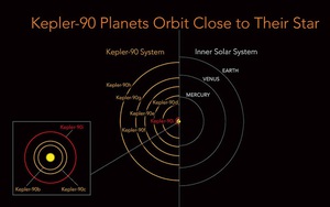 Hệ mặt trời thứ hai trong vũ trụ, thiên hà Kepler 90 trông như thế nào, và liệu có người ngoài hành tinh ở đó?
