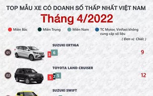 Những mẫu xe ô tô ế nhất thị trường trong tháng 4/2022