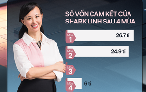 [Độc quyền] Shark Linh trải lòng thực hư chuyện ‘không đầu tư’ hậu Shark Tank: Việc công bố thương vụ thành công phụ thuộc vào mong muốn của nhà sáng lập