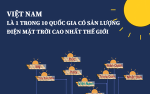 [INFOGRAPHIC] Việt Nam là 1 trong 10 quốc gia có sản lượng điện mặt trời cao nhất thế giới