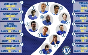 10 số 9, một lời nguyền kinh hãi tại Chelsea