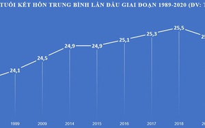 Xu hướng kết hôn tại Việt Nam biến động sau 3 thập kỷ: Độ tuổi trung bình tăng rõ rệt, đặc biệt có một nơi nam giới gần 30 mới lập gia đình