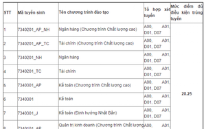 Điểm chuẩn một số phương thức xét tuyển sớm Học viện Ngân hàng 2022