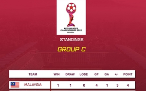 Australia bị loại từ vòng bảng U16 Đông Nam Á 2022 sau trận thua Campuchia