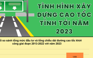 Infographic: "Giật mình" về số cao tốc khởi công năm 2023 bằng cả 10 năm trước cộng lại
