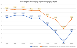 Sau cú lao dốc, vàng SJC đột ngột đảo chiều tăng mạnh trong sự ngỡ ngàng của nhà đầu tư
