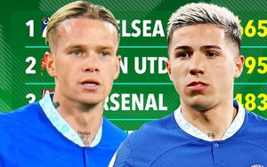 Chelsea là CLB mua sắm cầu thủ hoang phí nhất châu Âu