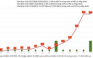 Ngày 15/4, có thêm 775 ca mắc COVID-19 mới, 10 bệnh nhân phải thở oxy