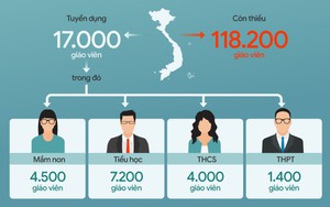 Infographic toàn cảnh tình trạng thừa, thiếu giáo viên trên cả nước