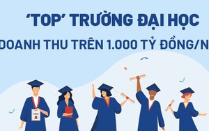 Điểm danh các trường đại học thu 'khủng' trên 1.000 tỷ đồng/năm ở Việt Nam