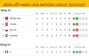 Bảng xếp hạng Nations League mới nhất: Ngoại binh V-League hưởng niềm vui