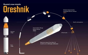 Tên lửa Oreshnik đã chuyển 6 đầu đạn và 3 thông điệp