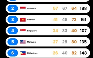 BXH huy chương SEA Games: Việt Nam nguy cơ “vỡ trận”, bị Indonesia bỏ xa