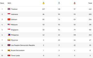 Tăng mạnh HCV, Việt Nam bám sát cường địch Indonesia trên BXH huy chương SEA Games 33