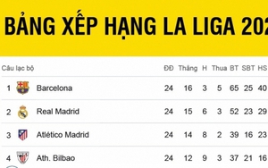 Bảng xếp hạng La Liga 2024/2025 mới nhất: Barca vươn lên ngôi đầu