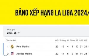 Bảng xếp hạng La Liga 2024/2025 mới nhất: Real Madrid tạo cơ hội cho Barca