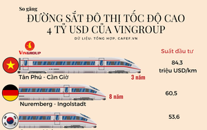 Tỷ phú Phạm Nhật Vượng tham vọng làm đường sắt cao tốc 4 tỷ USD trong 3 năm, so kè siêu dự án thế giới ra sao?