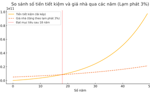 Tiết kiệm ‘kỷ luật sắt’ 10 triệu đồng/tháng bao giờ mua được nhà 5 tỷ, Deepseek ca ngợi ý tưởng: Cưới!