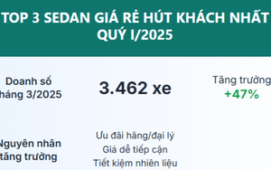 Tăng trưởng đến 47%, dòng xe này có mẫu giảm đến 75 triệu đồng