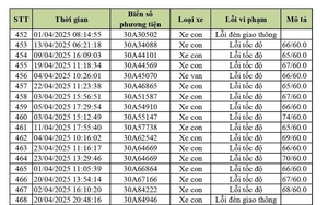 590 xe ô tô biển Hà Nội dính lỗi vượt tốc độ, vượt đèn đỏ nhanh chóng nộp phạt nguội theo Nghị định 168