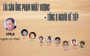 Tài sản của tỷ phú Phạm Nhật Vượng bằng tổng 8 người giàu kế tiếp, ‘nắm tay’ vợ vào top 10 người giàu nhất, CEO Gelex xuất hiện sau nhiều năm vắng bóng