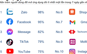 App ngân hàng duy nhất lọt Top 10 ứng dụng được mở nhiều nhất trong tuần của người Việt dùng iPhone
